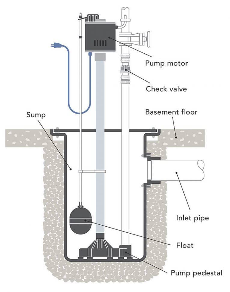 Functions of a Pedestal Sump Pumps