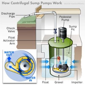 How Does a Sump Pump Work