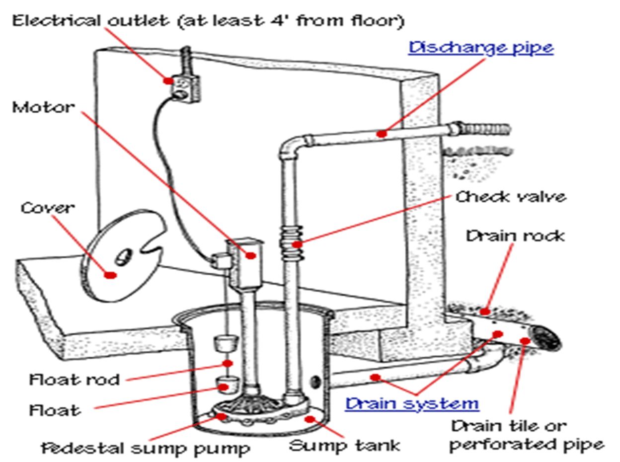 A full installation guide on how to put a sump pump in